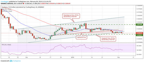 Price Analysis, Feb. 4, Bitcoin, Ripple, Ethereum, EOS, Bitcoin Cash, Litecoin, Tron, Stellar, Bitcoin SV, Cardano