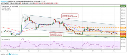 Price Analysis, Feb. 6, Bitcoin, Ripple, Binance Coin, Bitcoin SV
