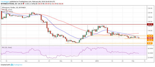 Price Analysis, Feb. 6, Bitcoin, Ripple, Binance Coin, Bitcoin SV