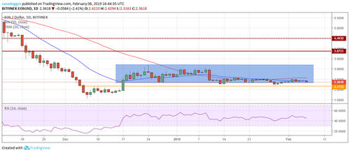 Price Analysis, Feb. 6, Bitcoin, Ripple, Binance Coin, Bitcoin SV