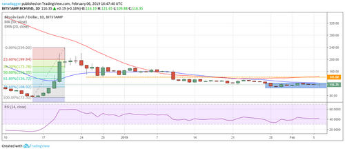 Price Analysis, Feb. 6, Bitcoin, Ripple, Binance Coin, Bitcoin SV