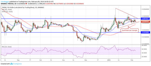 Price Analysis, Feb. 6, Bitcoin, Ripple, Binance Coin, Bitcoin SV