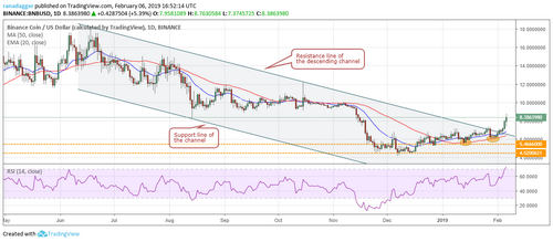 Price Analysis, Feb. 6, Bitcoin, Ripple, Binance Coin, Bitcoin SV