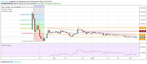 Price Analysis, Feb. 6, Bitcoin, Ripple, Binance Coin, Bitcoin SV