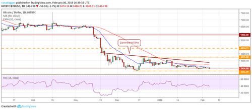 Price Analysis, Feb. 6, Bitcoin, Ripple, Binance Coin, Bitcoin SV