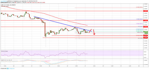 Ripple Price (XRP) Could Spike To $0.2650 Before Fresh Decrease