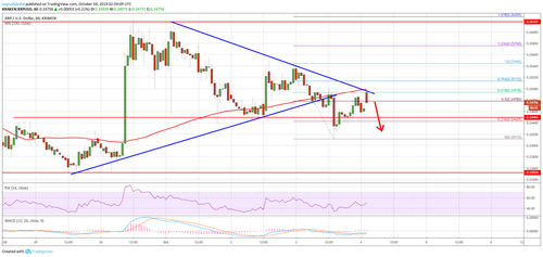 Ripple Price (XRP) Could Turn Bearish Below $0.2400