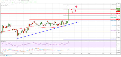 Ripple Price (XRP) Rallies 5% While BTC And ETH Decline