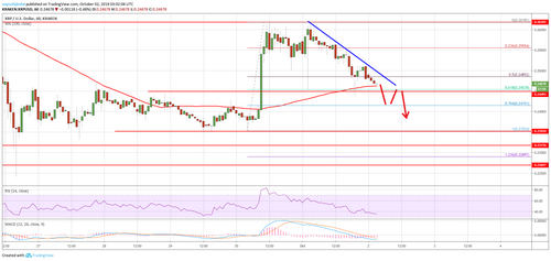 Ripple Price (XRP) Trimming Gains, Can It Hold Key Supports?
