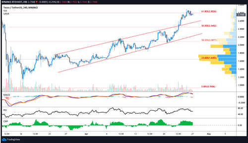BTC USDT 4-hour chart