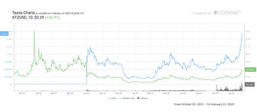Tezos Is the Standout in New 2020 ‘Alt Season’ Gaining 54% in 7 Days