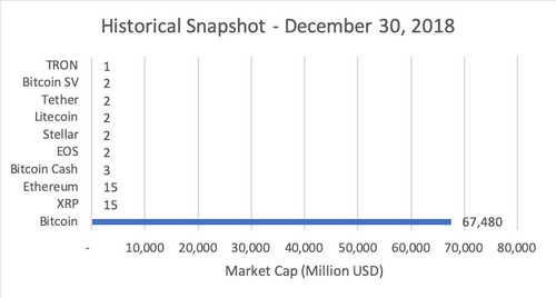 top cryptocurrency by year