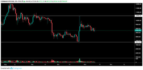 BTC USD daily chart