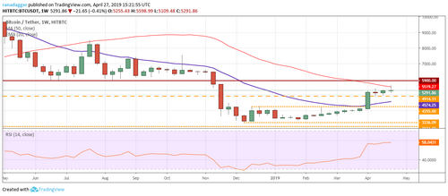 Top 5 Crypto Performers: BTC, XEM, BSV, ETH, BNB