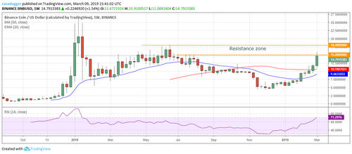 Top 5 Crypto Performers Overview: Binance Coin, Litecoin, NEXO, EOS, Stellar, Monero