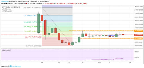 Top 5 Crypto Performers Overview: BSV, XEM, TRX, BNB, BTC