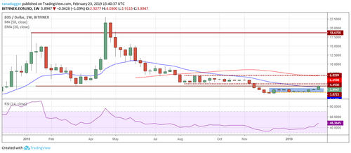 Top 5 Crypto Performers Overview, EOS, Ethereum, Bitcoin Cash, Binance Coin, Stellar