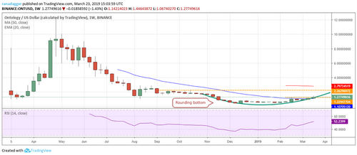Top 5 Crypto Performers Overview: ONT, ADA, ETC, BCH, IOTA
