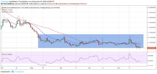 Top 5 Crypto Performers Overview: XEM, Ripple, EOS, Bitcoin, IOTA