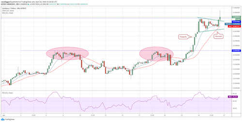 ADA-USD 4-hour chart