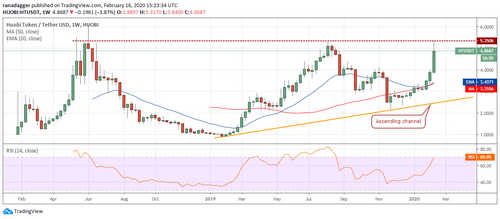 HT USD weekly chart. Source: Tradingview​​​​​​​