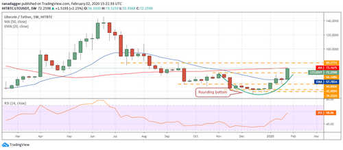 LTC USD weekly chart