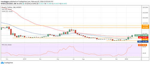 ZEC USD daily chart