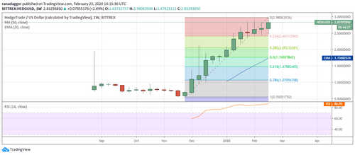 HEDG USD daily chart. Source: Tradingview