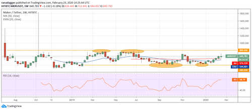MKR USD daily chart. Source: Tradingview