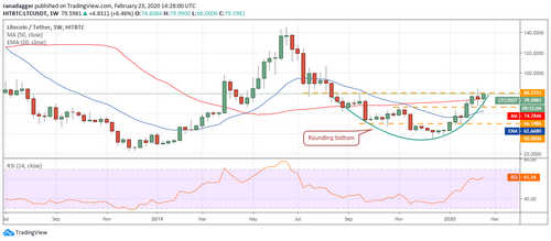LTC USD daily chart. Source: Tradingview