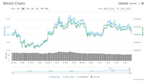 Top Coins Are Shaky, But Bitcoin Still Holds $4000 Mark