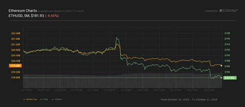 Ether 24-hour price chart. Source: Coin360​​​​​​​