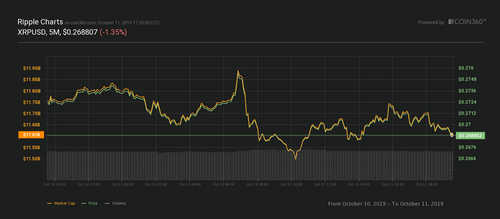 XRP 24-hour price chart. Source: Coin360​​​​​​​