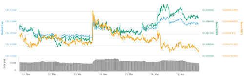 Ripple 7-day price chart