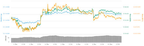 Ethereum 7-day price chart