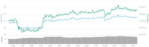 Top Cryptos See Minor Losses as Bitcoin Falls Towards $3,900