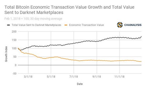 Total Value, of Bitcoin Sent, to Darknet Markets Increased, by 70% in 2018