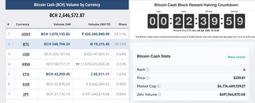 Market Update: Traders ‘Buck the Trend’ Pushing Crypto Market Cap Above $200 Billion