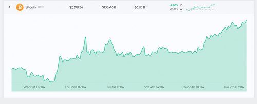 Traders ‘Buck the Trend’ Pushing Crypto Market Cap Above $200 Billion