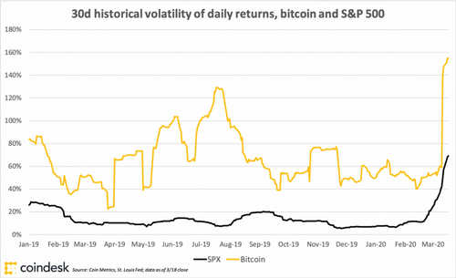 bitcoinspxvolatility_march19_coindeskresearch