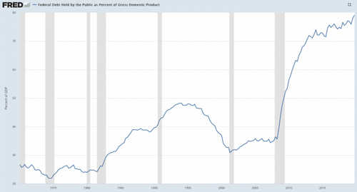 first-mover-april-28-2020-chart-3-debt-to-gdp