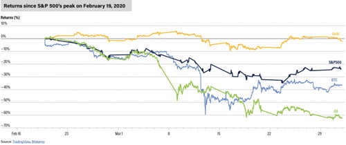 What’s Next for Bitcoin After March’s Crash – CoinDesk Quarterly Review