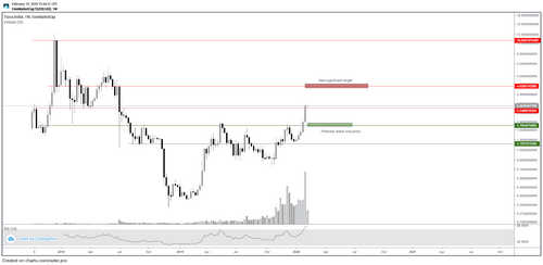 XTZ USD 1-week chart